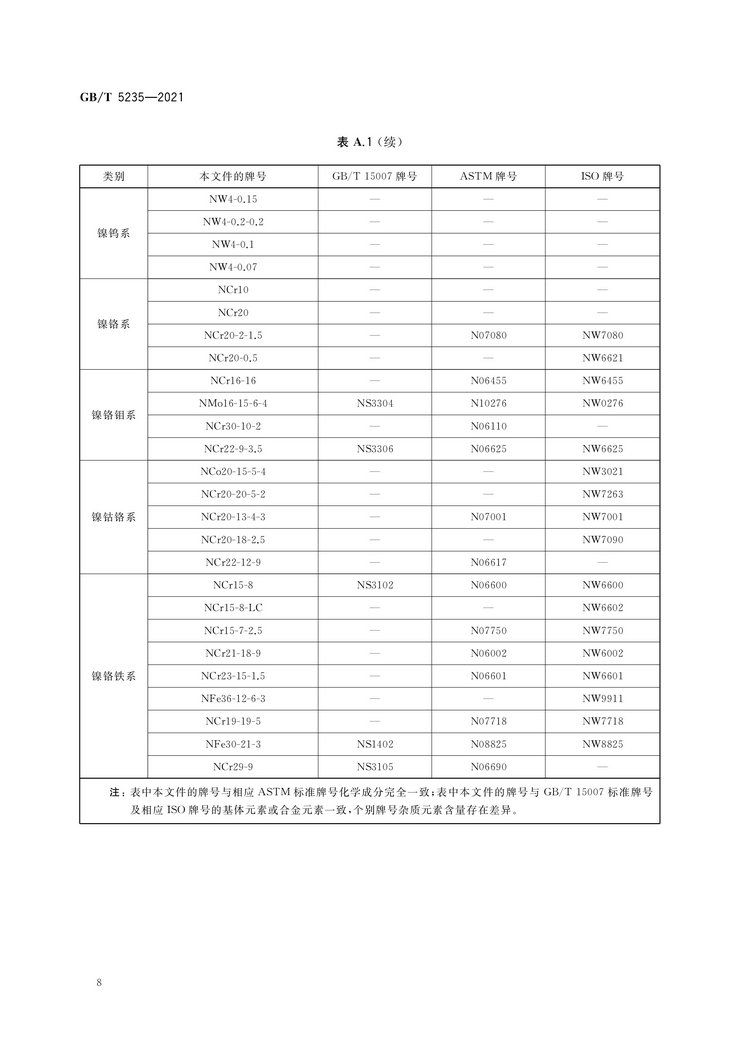 加工鎳及鎳合金牌號和化學(xué)成分國家標(biāo)準(zhǔn)GB/T5235-2021
