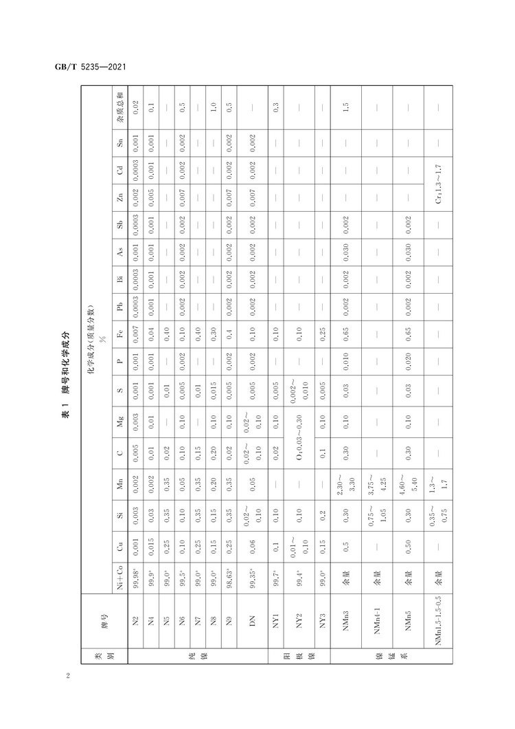 加工鎳及鎳合金牌號和化學(xué)成分國家標(biāo)準(zhǔn)GB/T5235-2021