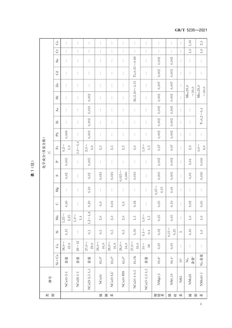 加工鎳及鎳合金牌號和化學(xué)成分國家標(biāo)準(zhǔn)GB/T5235-2021
