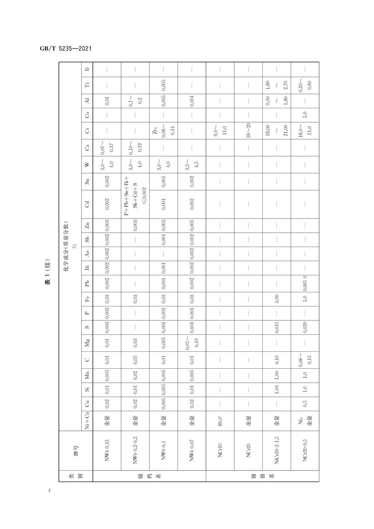 加工鎳及鎳合金牌號和化學(xué)成分國家標(biāo)準(zhǔn)GB/T5235-2021