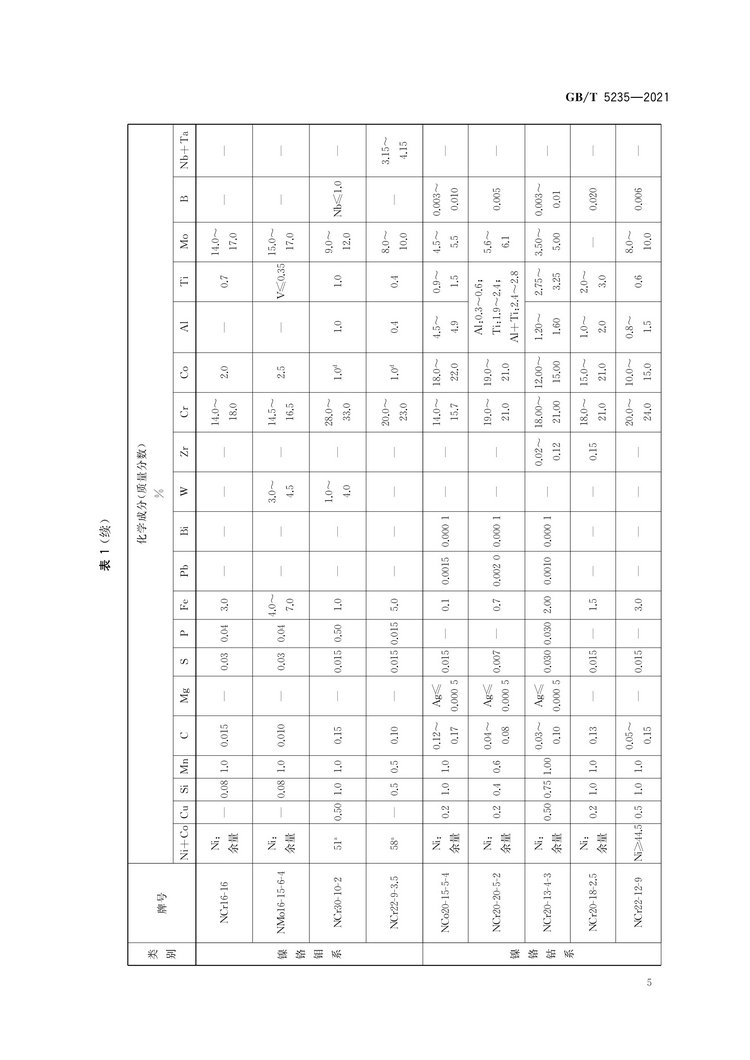 加工鎳及鎳合金牌號和化學(xué)成分國家標(biāo)準(zhǔn)GB/T5235-2021