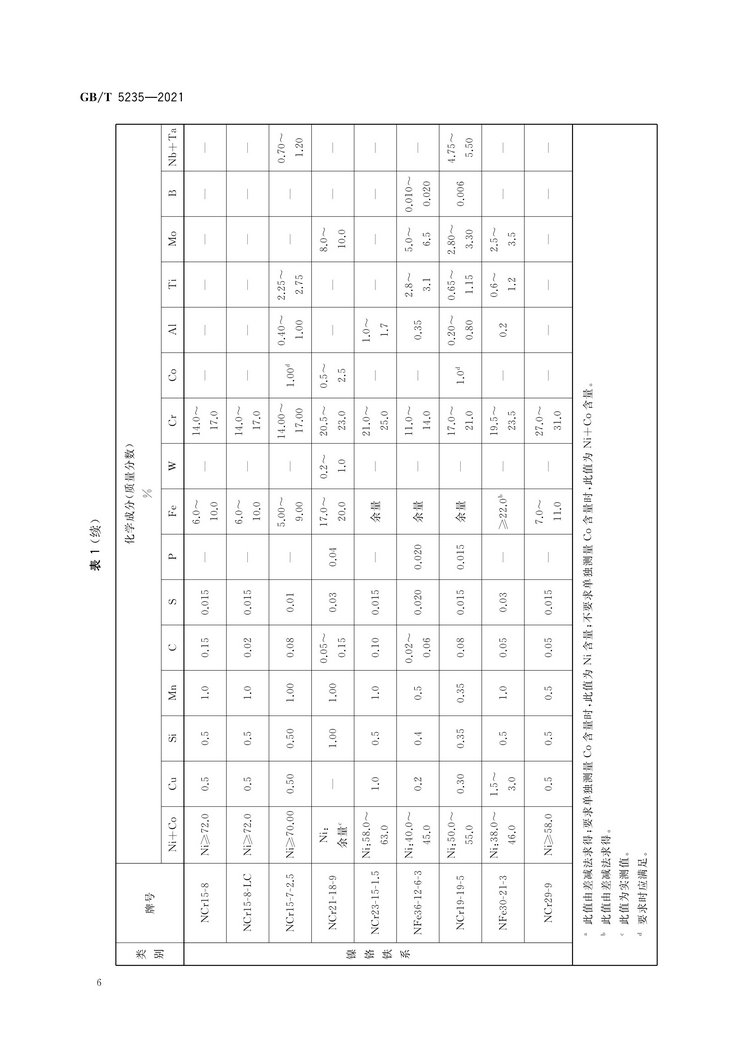 加工鎳及鎳合金牌號和化學(xué)成分國家標(biāo)準(zhǔn)GB/T5235-2021