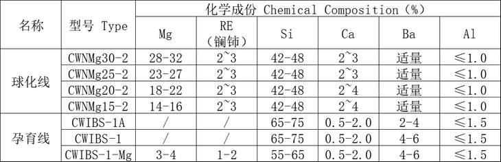 包芯線技術(shù)參數(shù)表